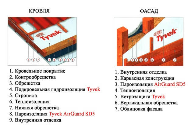 Схема применения мембран Tyvek в кровле и фасаде